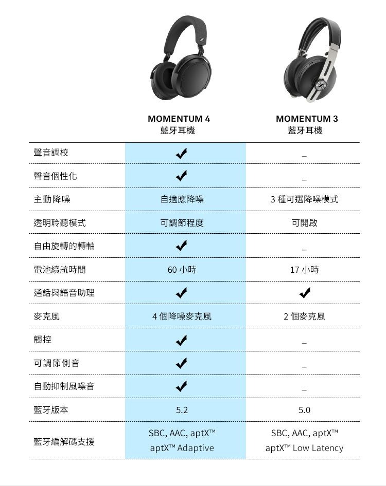 Sennheiser 森海塞爾Momentum 4 Wireless 無線藍牙降噪耳機黑色白色 耳